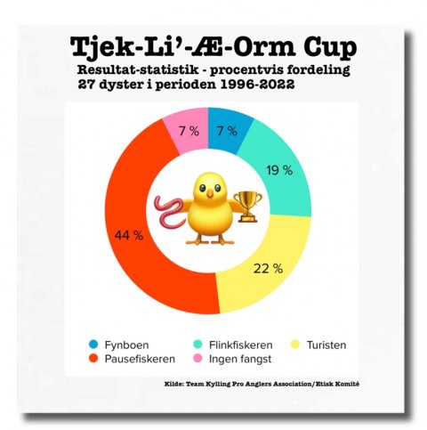 Fiskekongetitler - fordelingen af sejre siden 1996
